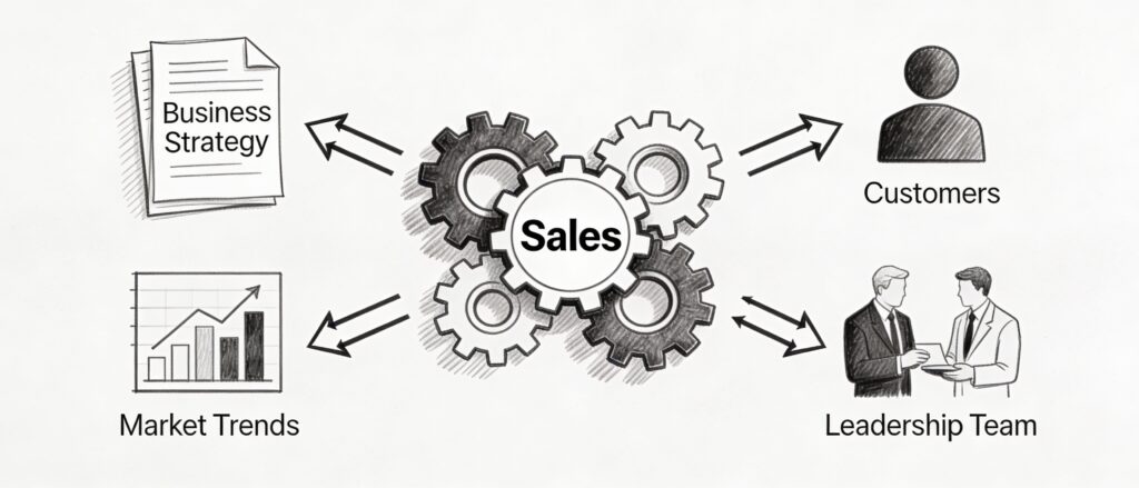 Black and white line art sketch in horizontal landscape format showing sales at the center of business strategy. A central sales hub with gears connects via bidirectional arrows to surrounding icons of strategy blueprints, customer groups, market charts, and executives in discussion, illustrating alignment and two-way communication flow with subtle cross-hatching for depth.