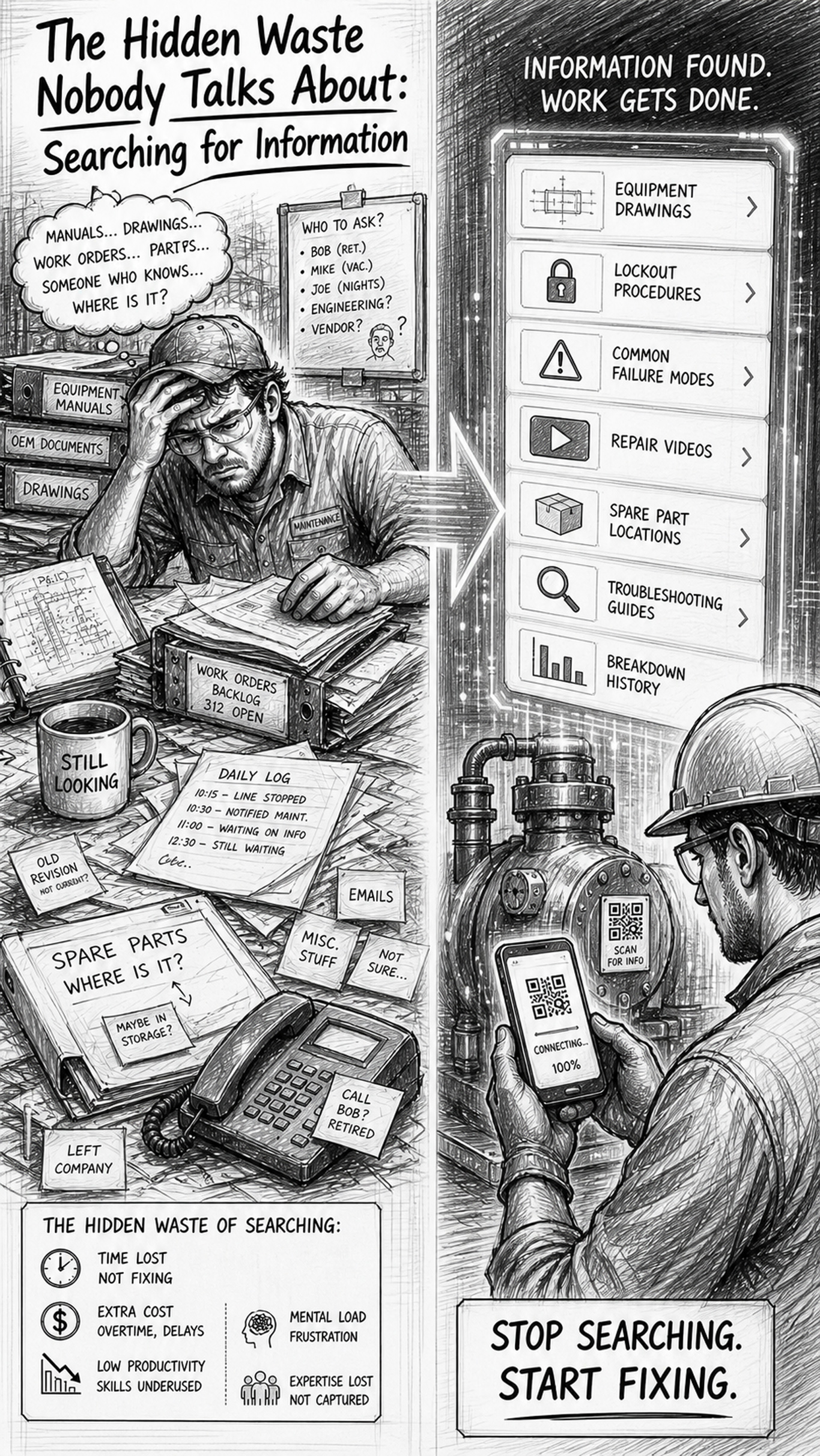 Black-and-white sketch showing elimination of Searching for Information Waste: a technician scanning a QR code on equipment and instantly accessing a clean digital interface with equipment drawings, lockout procedures, common failure modes, repair videos, spare part locations, troubleshooting guides, and previous breakdown history, enabling immediate execution instead of searching.