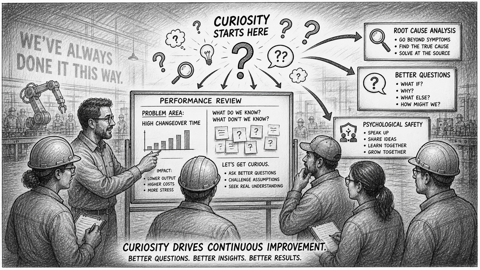 Black-and-white horizontal sketch showing Continuous Improvement Curiosity in a manufacturing environment: a leader and team gathered around a performance board or problem area, with question marks and curiosity icons above their heads, while old assumptions like 'We’ve always done it this way' fade into the background, illustrating how curiosity drives root cause analysis, better questions, psychological safety, and ongoing improvement.