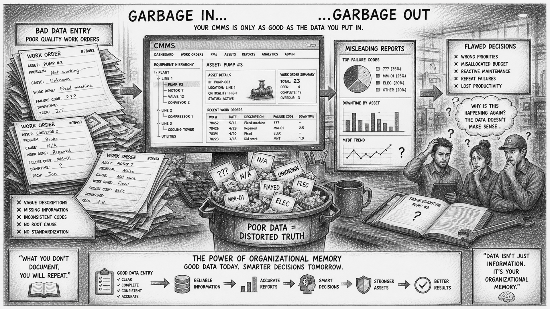 Black-and-white horizontal sketch showing the 'Garbage In, Garbage Out' risk in a Maintenance Database: a CMMS screen and equipment hierarchy surrounded by poor-quality work orders with vague comments like 'Fixed machine', inconsistent failure codes, and incomplete records, while future technicians struggle to troubleshoot using this distorted information, illustrating how bad data entry leads to misleading reports, flawed decisions, and lost organizational learning.